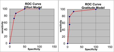 Testing Motivational Theories in Music Education: The Role of Effort and Gratitude